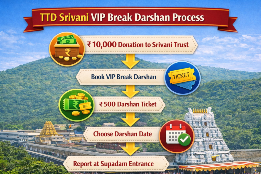 TTD Srivani VIP Darshan process