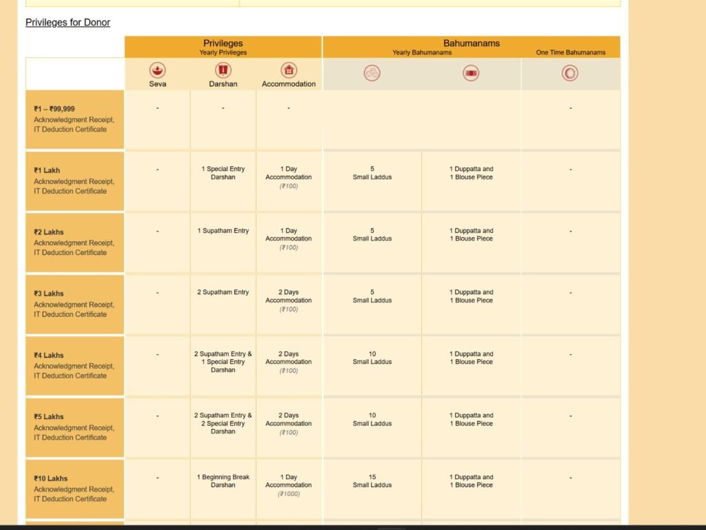 1 Lakh Tirupati Darshan Tickets: Booking Guide & Details